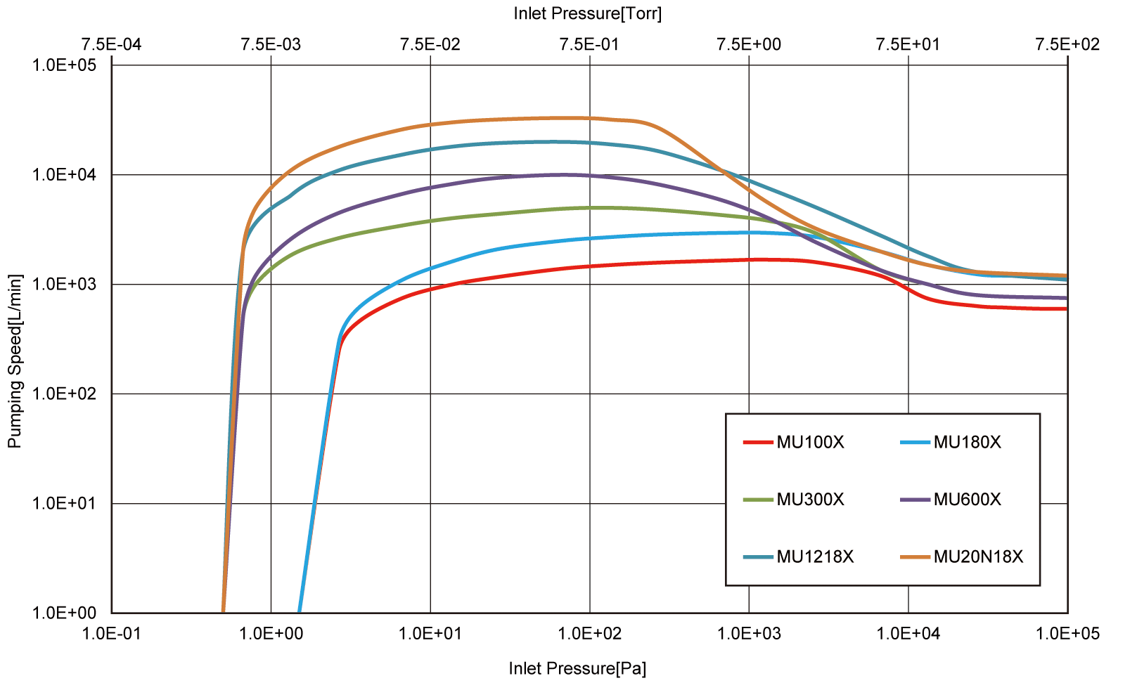 S-P Curve