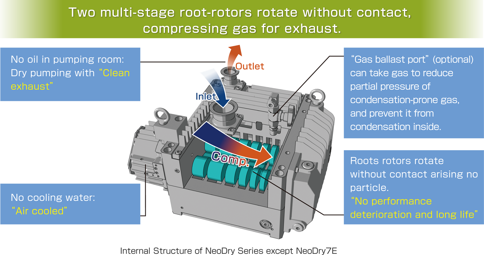 Two multi-stage root-rotors rotate without contact, compressing gas for exhaust.