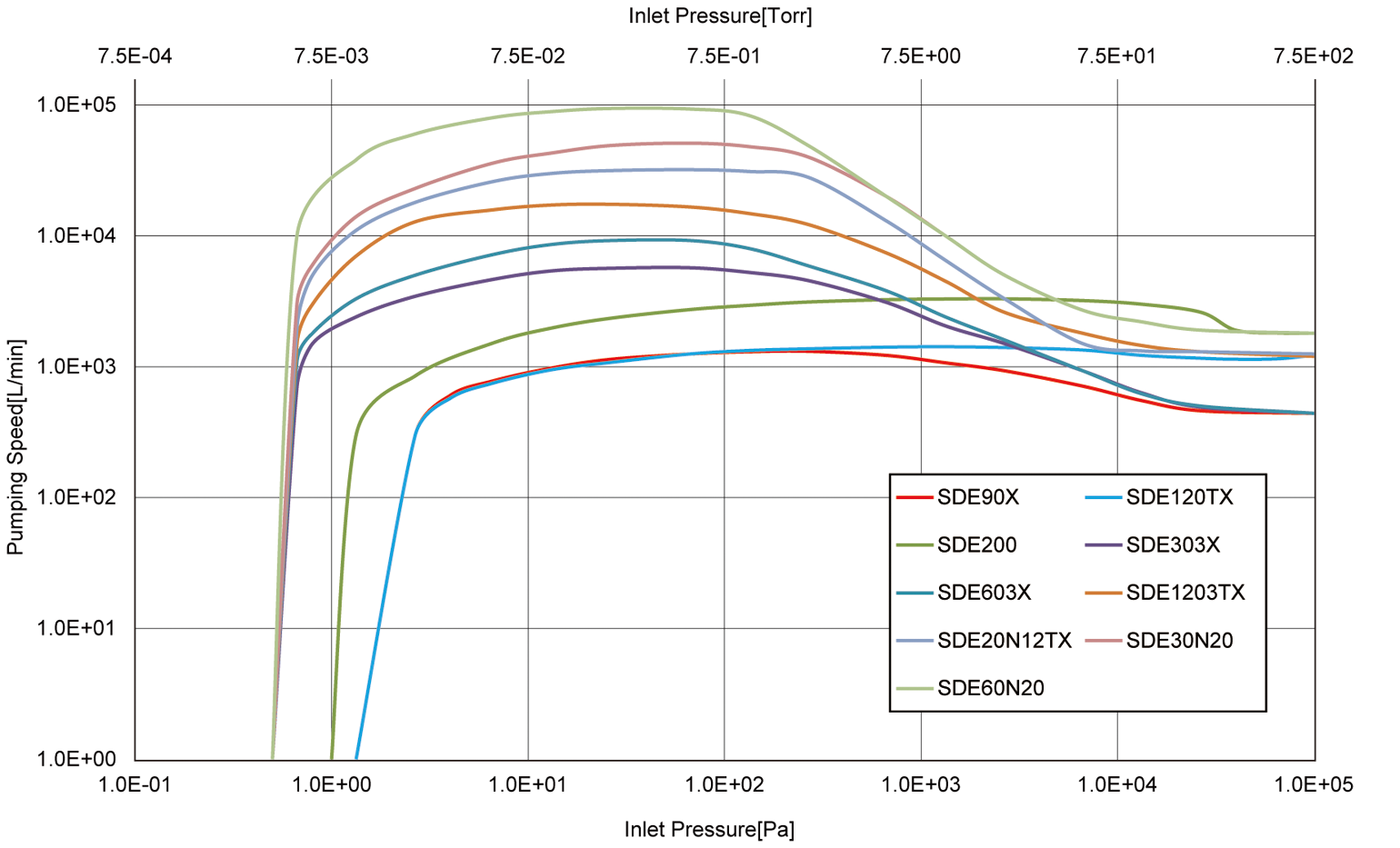 S-P Curve