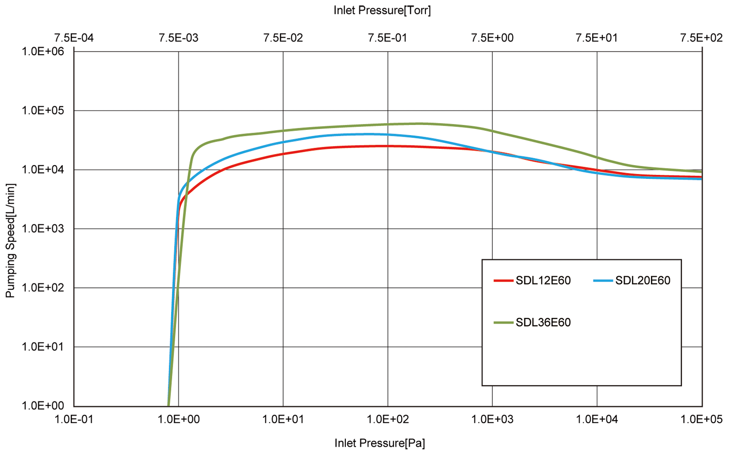 S-P Curve