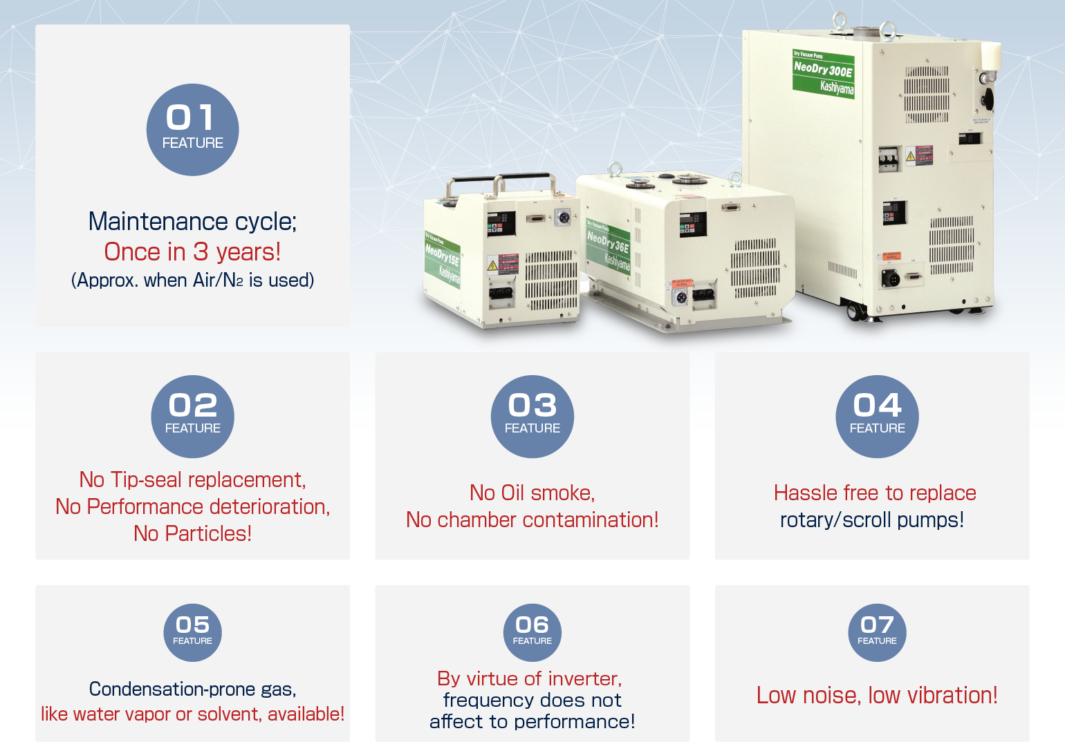 Maintenance cycle; Once in 3 years!(Approx. when Air/N2 is used) No Tip-seal replacement, No Performance deterioration, No Particles! No Oil smoke, No chamber contamination! Hassle free to replace rotary/scroll pumps! Condensation-prone gas, like water vapor or solvent, available! By virtue of inverter, frequency does not affect to performance! Low noise, low vibration!